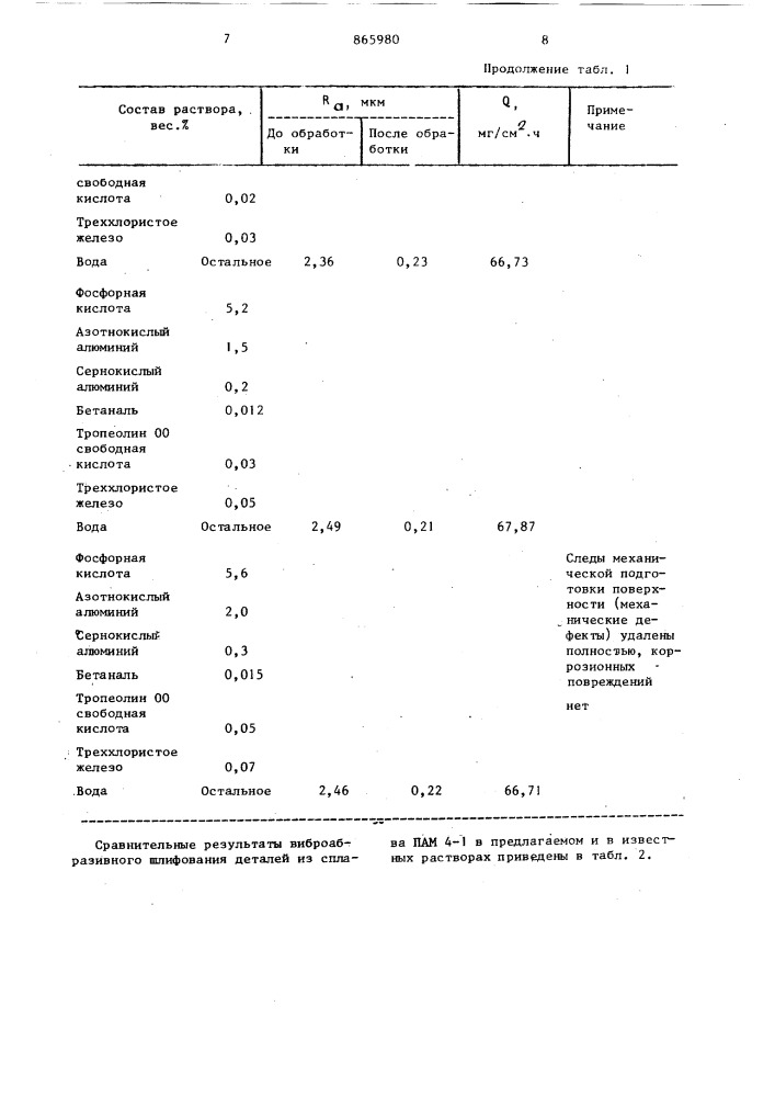 Раствор для виброобразивной очистки цинка и его сплавов (патент 865980)