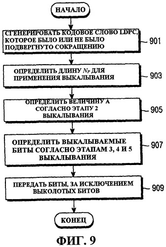 Способ и устройство для канального кодирования и декодирования в системе связи, использующей коды контроля четности с низкой плотностью (патент 2439793)