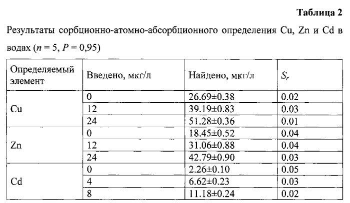 Способ группового извлечения тяжелых металлов и модифицированный сорбент для его осуществления (патент 2546734)