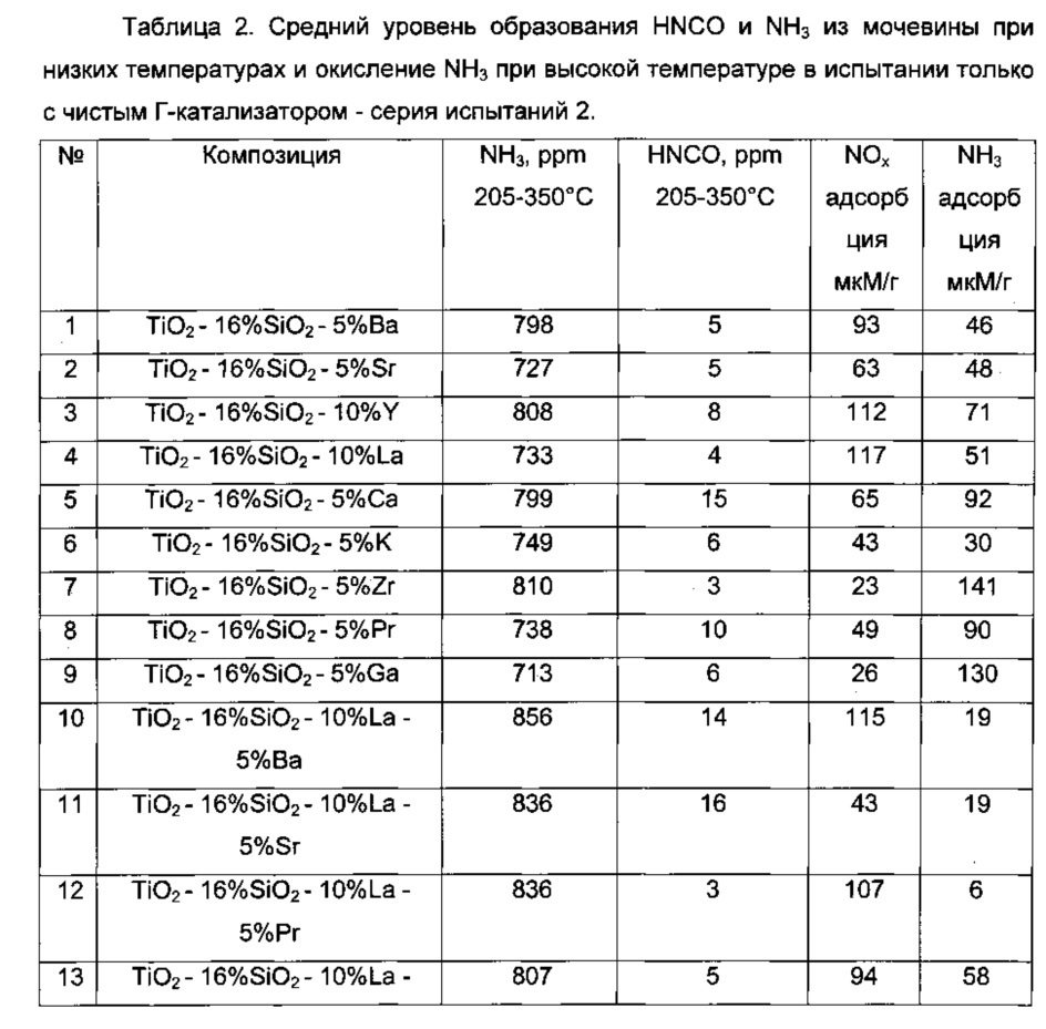 Покрытие для восстановления оксидов азота (патент 2648045)