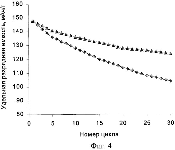 Способ синтеза литированного оксида кобальта (патент 2344515)