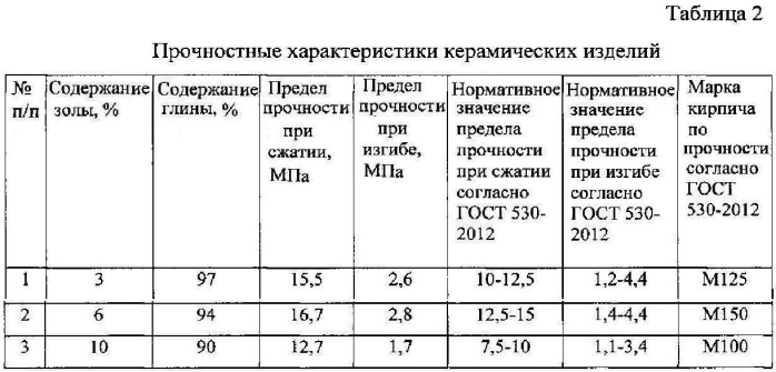 Сырьевая смесь для производства керамического кирпича (патент 2568453)