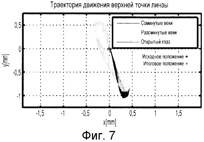 Модель глаза для оптимизации конструкции контактных линз (патент 2536324)