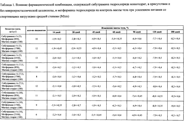 Фармацевтическая комбинация для лечения и/или предупреждения нарушений, связанных с избыточным весом и/или ожирением, и способ лечения на ее основе (патент 2552926)