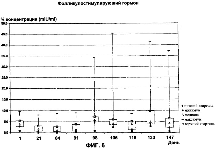 Способы гормонального лечения с применением контрацептивных режимов с непрерывным введением эстрогена (патент 2403046)
