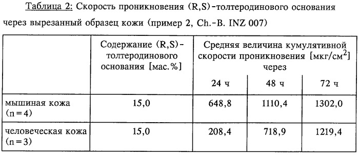 Трансдермальная терапевтическая система (ттс), содержащая толтеродин (патент 2251413)