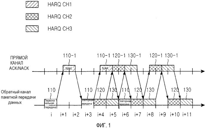 Устройство и способ назначения канала в системе мобильной связи с использованием гибридного запроса автоматической повторной передачи (harq) (патент 2316116)