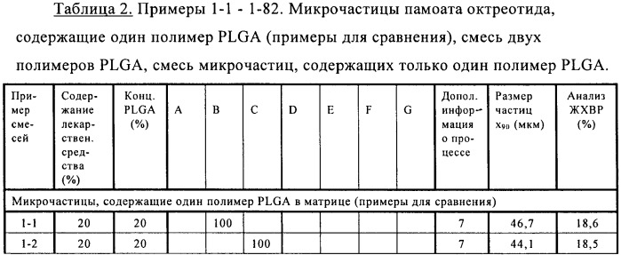 Композиции с замедленным высвобождением, включающие октреотид и два или более сополимера полилактида и гликолида (патент 2464972)