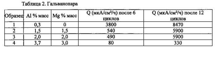 Сборка алюминиевых деталей и стальных деталей с покрытием из znalmg сплава (патент 2583424)