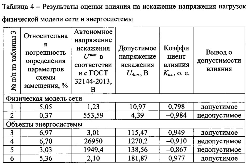 Способ оценки влияния потребителя на искажение напряжения в точке общего присоединения (патент 2627195)