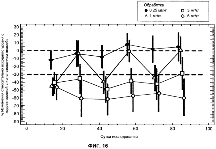 Лечение антителами против pcsk9 (патент 2576034)