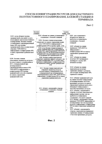 Способ конфигурации ресурсов для кластерного полупостоянного планирования, базовой станции и терминала (патент 2584825)