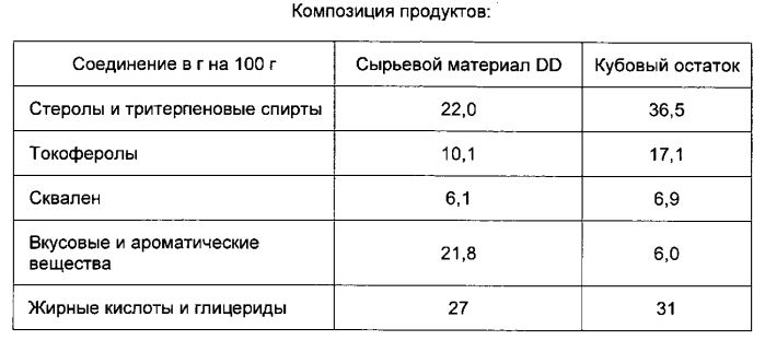 Применение по меньшей мере одного побочного продукта промышленной очистки растительных масел для получения очищенной совокупности неомыляемых веществ продукта растительного масла (патент 2590723)