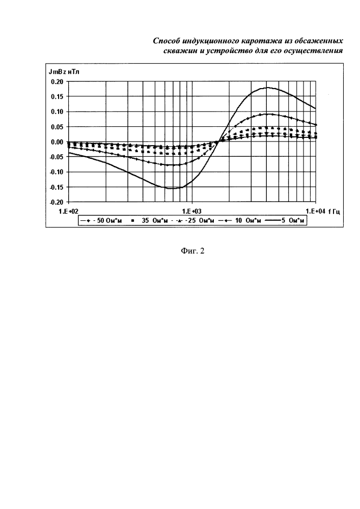 Способ индукционного каротажа из обсаженных скважин и устройство для его осуществления (патент 2614853)