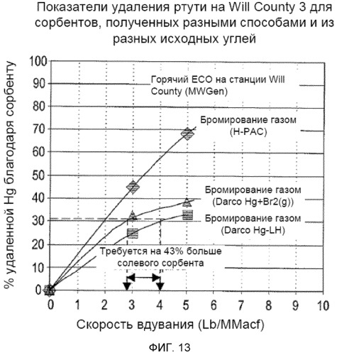 Способ и сорбенты для использования электростатического осадителя, установленного на горячей стороне, для очистки от ртути газообразных продуктов сгорания (патент 2496556)