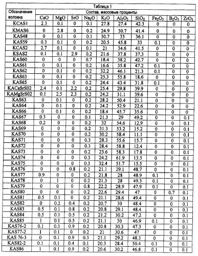 Композиции неорганического волокна (патент 2460698)