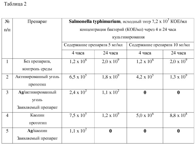 Комплексный препарат для профилактики и лечения кишечных инфекций (патент 2519659)