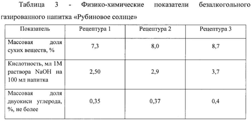 Безалкогольный газированный напиток "рубиновое солнце" (патент 2624965)