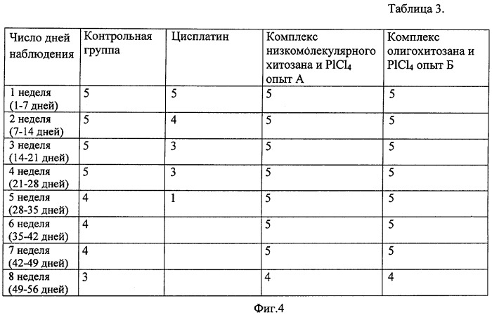 Полимерный комплекс хитозана с тетрахлоридом платины (патент 2426547)