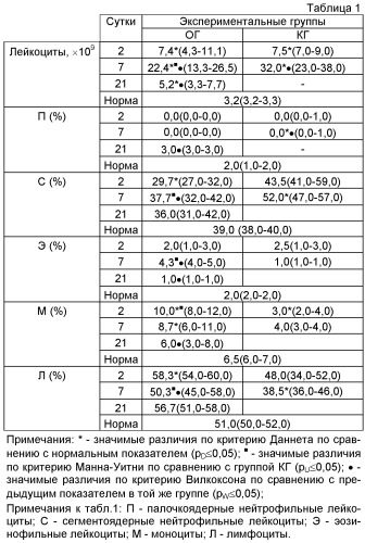 Способ коррекции иммунных нарушений (патент 2488356)