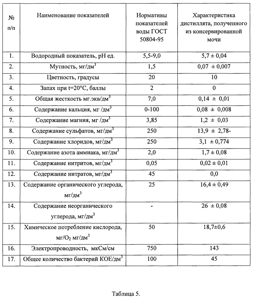 Способ регенерации воды из мочи (патент 2659201)