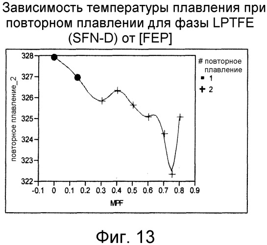 Смешанные композиции фторполимеров (патент 2497849)