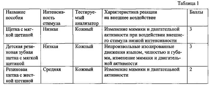 Способ диагностики психической активности младенцев (патент 2570052)