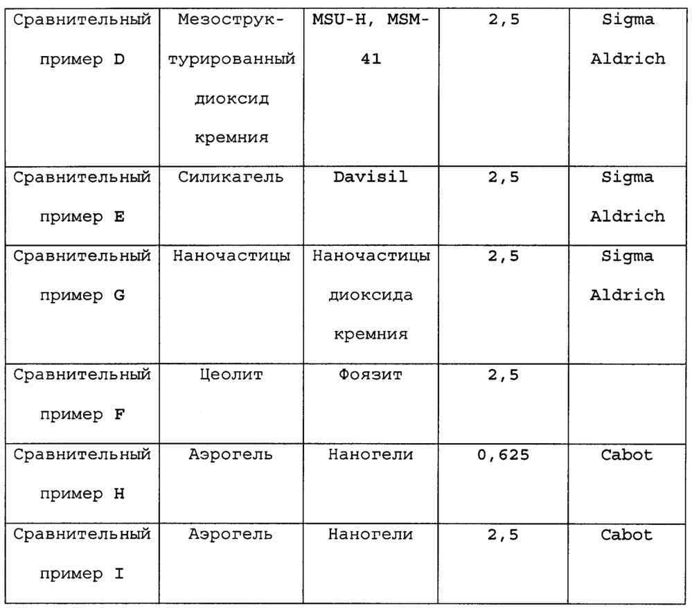 Полиизоциануратные пены, содержащие дисперсные непористые частицы диоксида кремния (патент 2618822)
