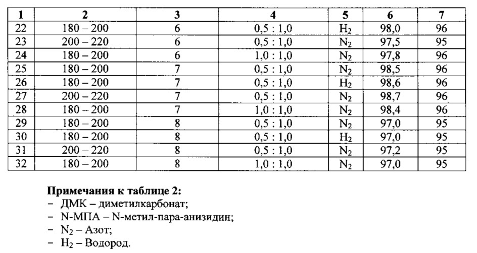 Способ получения n-метил-пара-анизидина (патент 2631510)