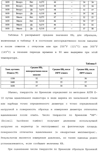 Высокотвердые, с высокой ударной вязкостью сплавы на основе железа и способы их изготовления (патент 2481417)