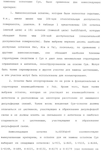 Антитела, сконструированные на основе цистеинов, и их конъюгаты (патент 2412947)