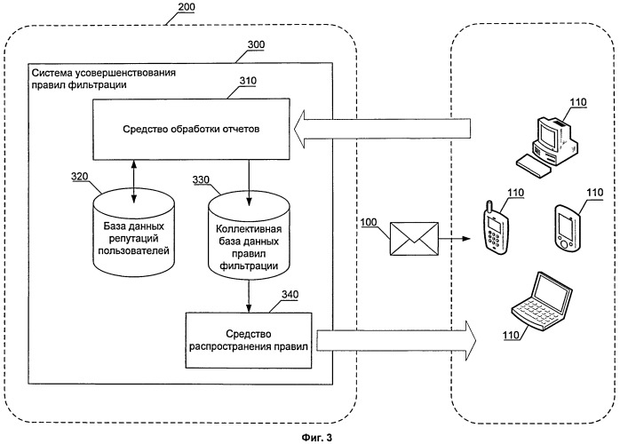 Система и способ оценки пользователей для фильтрации сообщений (патент 2510982)