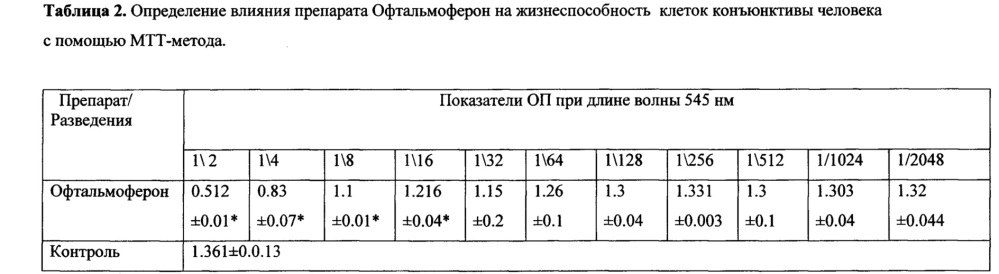 Клеточная культура конъюнктивы человека chang conjunctiva атсс - ccl 20.2 для предупреждения феномена усиления токсичности глазных инстилляций при совместном применении комбинации лекарственных препаратов (патент 2646100)