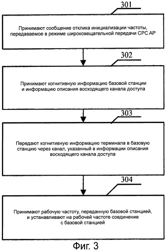 Способ, устройство и система для инициализации когнитивной системы с поддержкой когнитивным пилотным каналом (патент 2510597)