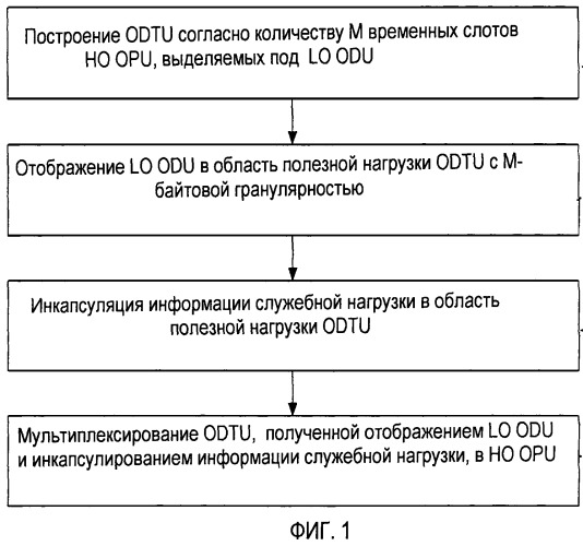 Способ и устройство для отображения и обратного отображения в оптической транспортной сети (патент 2439708)