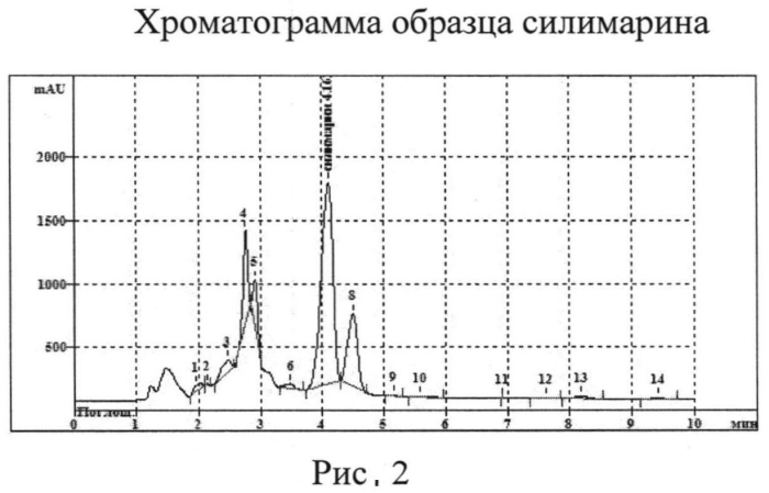 Способ получения средства на основе силимарина и наноселена оказывающего ингибирующее действие на рост опухолевых клеток (патент 2549494)