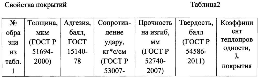 Композиция и способ получения теплопроводных металлополимерных покрытий с повышенной твердостью методом катодного электроосаждения (патент 2613798)