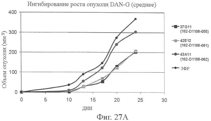 Моноклональные антитела к клаудину-18 для лечения рака (патент 2445319)