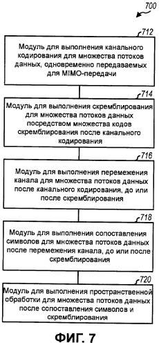 Скремблирование на уровне кодового слова для mimo-передачи (патент 2426254)