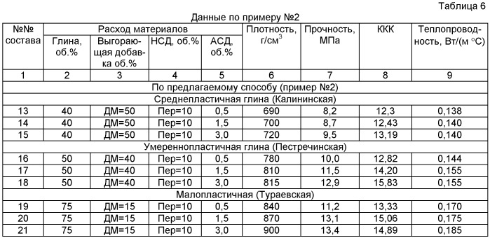 Способ изготовления пористых керамических стеновых изделий (патент 2425817)