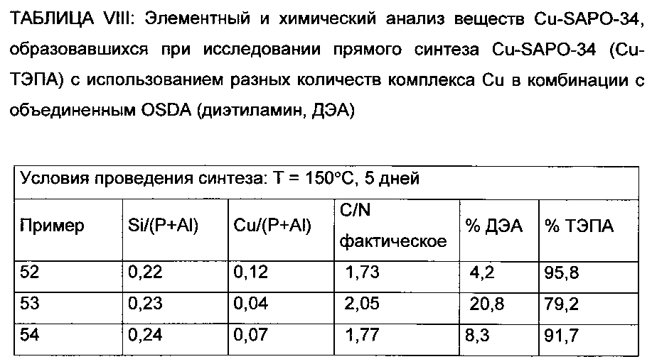 Способ прямого синтеза cu-sapo-34 (патент 2602085)