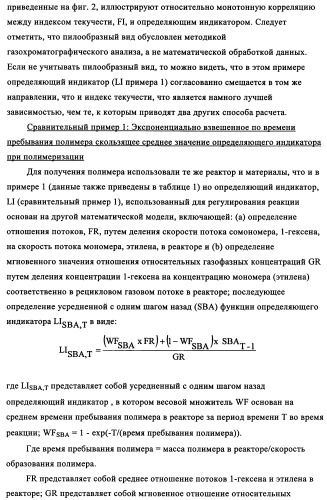 Мониторинг полимеризации и способ выбора определяющего индикатора (патент 2361883)