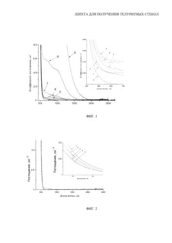 Шихта для получения теллуритных стекол (варианты) (патент 2584482)