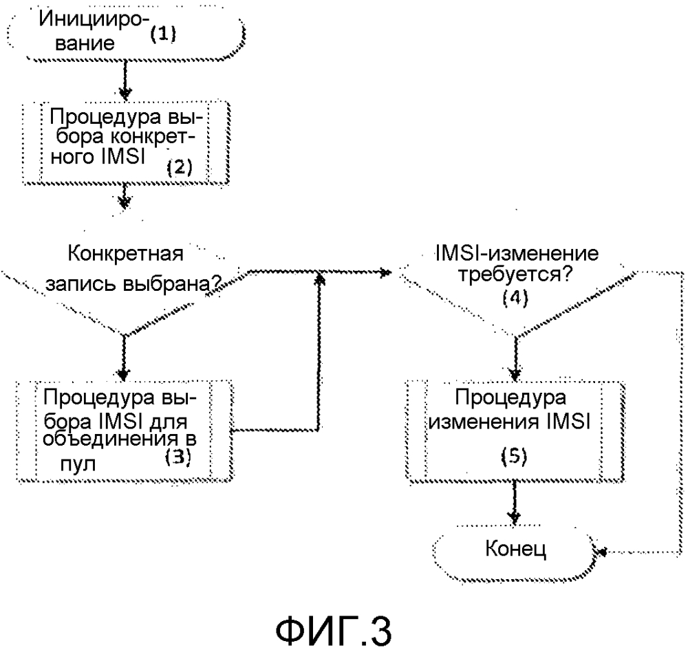 Управление идентификационными данными мобильных устройств (патент 2625951)