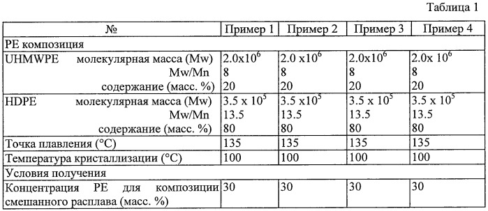 Способ получения микропористых полиолефиновых мембран и микропористые мембраны (патент 2432372)