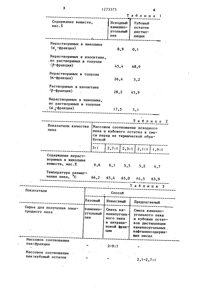 Способ получения электродного пека (патент 1273375)