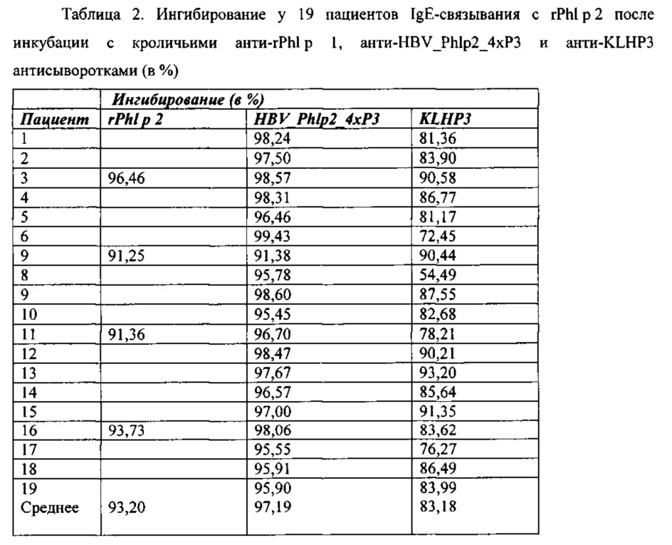 Гибридные белки-носители пептидов в качестве вакцин от аллергии (патент 2630652)