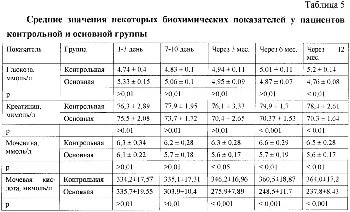 Способ коррекции метаболического синдрома у больных деформирующим остеоартрозом (патент 2363460)