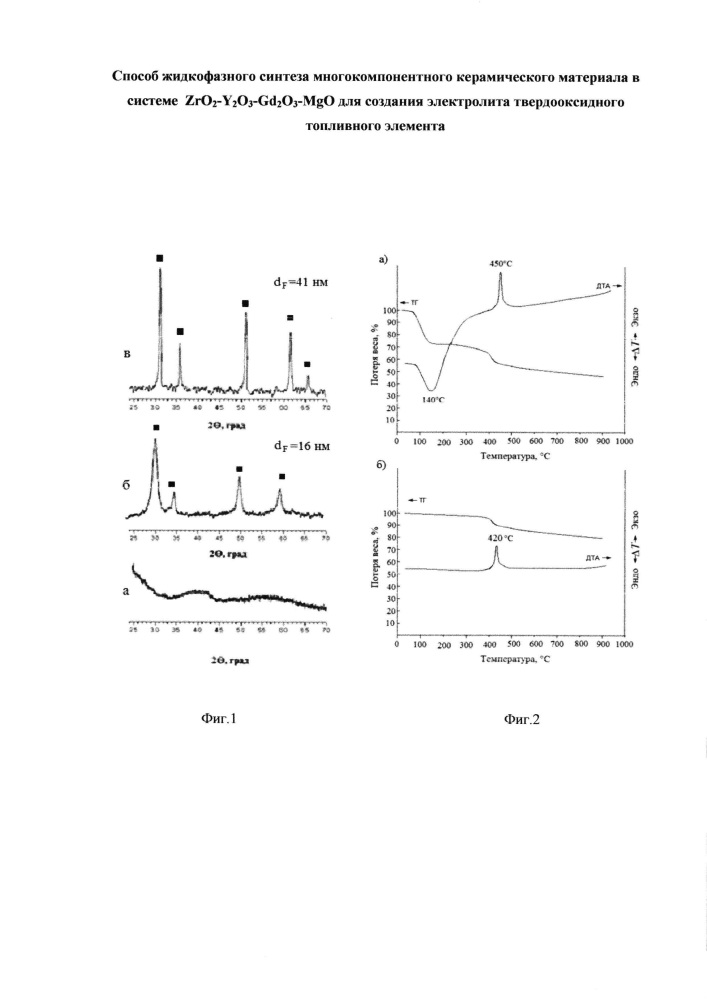 Способ жидкофазного синтеза многокомпонентного керамического материала в системе zro2-y2o3-gd2o3-mgo для создания электролита твердооксидного топливного элемента (патент 2614322)