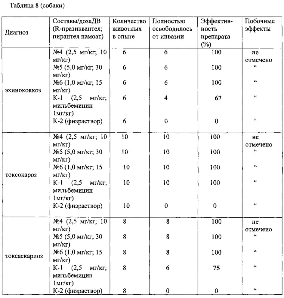 Композиция на основе r(-)-празиквантела для лечения и профилактики гельминтозов у теплокровных (патент 2613490)